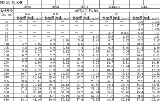 PE給水管規格米重表