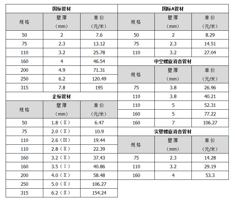 排水管規格參數表